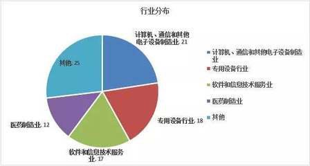清和深度 科創(chuàng)板受理企業(yè)透視下的軟件與信息技術(shù)服務(wù)業(yè)“爆款基金”崛起