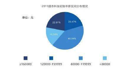 數(shù)字時(shí)代下的領(lǐng)跑者 四川高校畢業(yè)生薪酬揭曉，軟件與信息技術(shù)服務(wù)業(yè)登頂